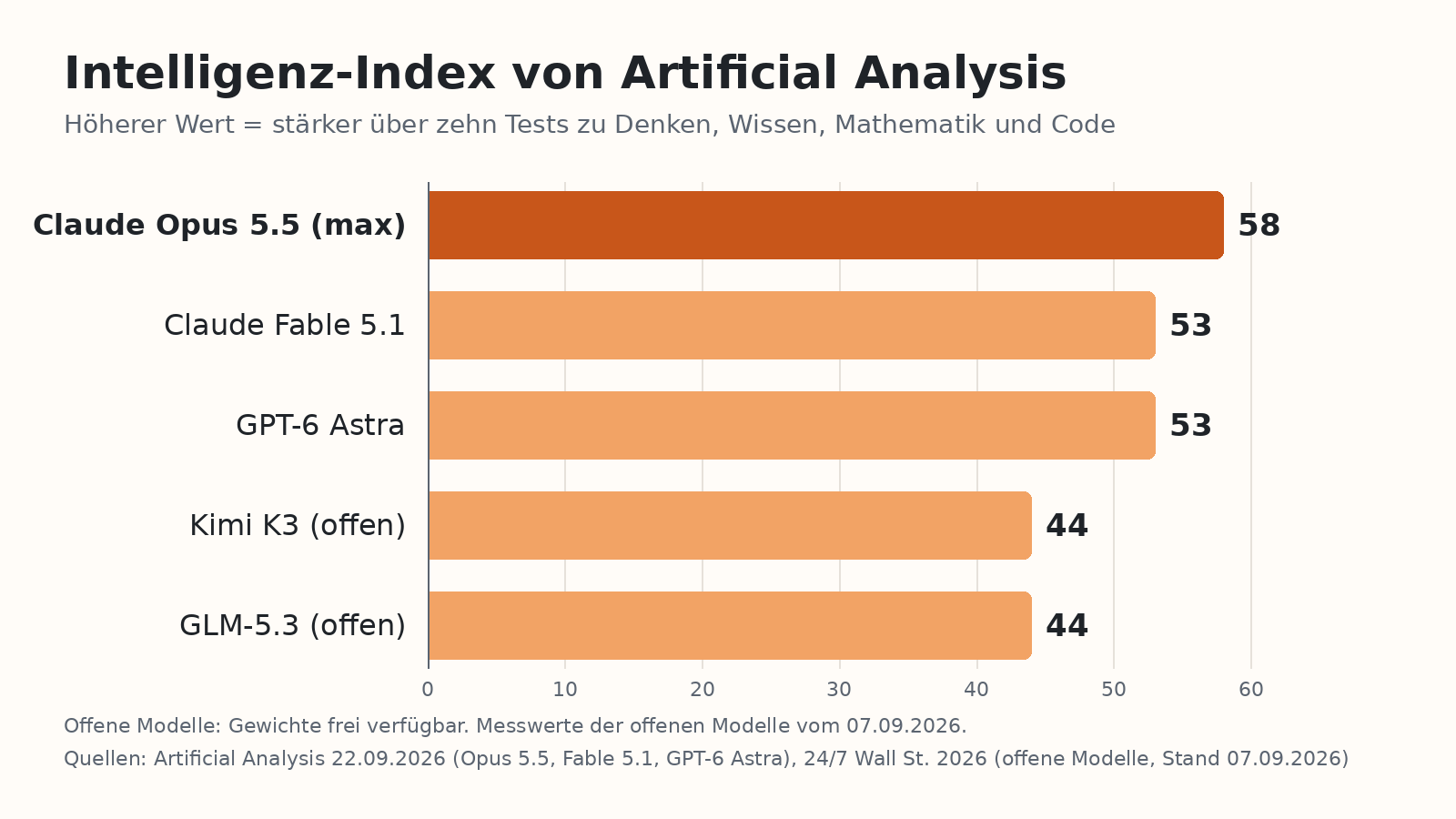 Intelligenz-Index von Artificial Analysis: Opus 5.5 führt mit 58 Punkten vor Fable 5.1 und GPT-6 Astra mit je 53, die besten offenen Modelle liegen bei 44