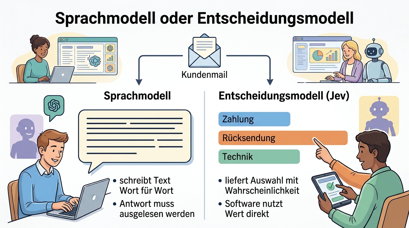 Vergleich: Ein Sprachmodell schreibt zu einer Kundenmail einen Text, das Entscheidungsmodell Jev liefert eine Auswahl wie Zahlung, Rücksendung oder Technik mit Wahrscheinlichkeit