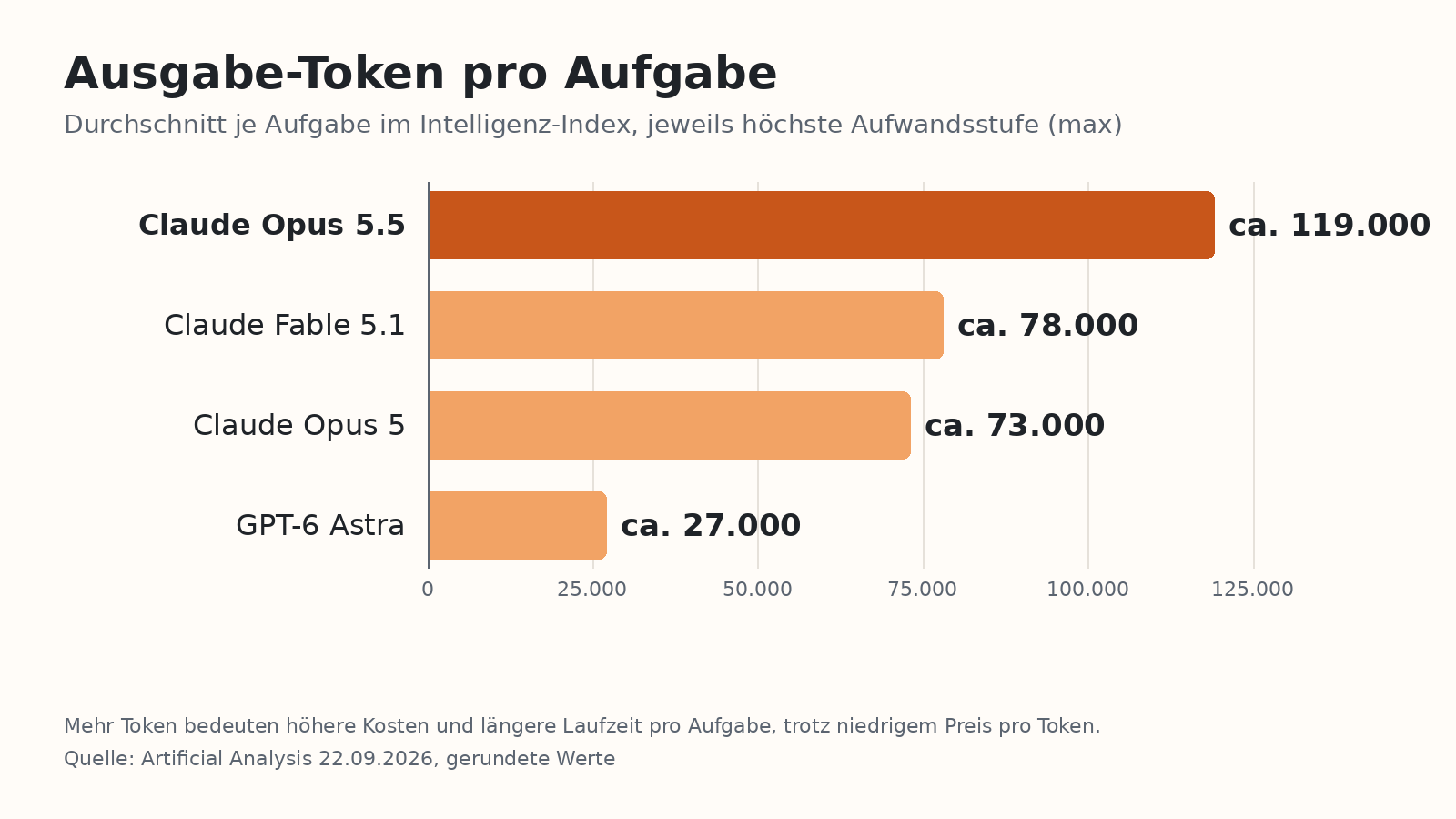 Ausgabe-Token pro Aufgabe auf höchster Aufwandsstufe: Opus 5.5 rund 119.000, Fable 5.1 rund 78.000, Opus 5 rund 73.000, GPT-6 Astra rund 27.000