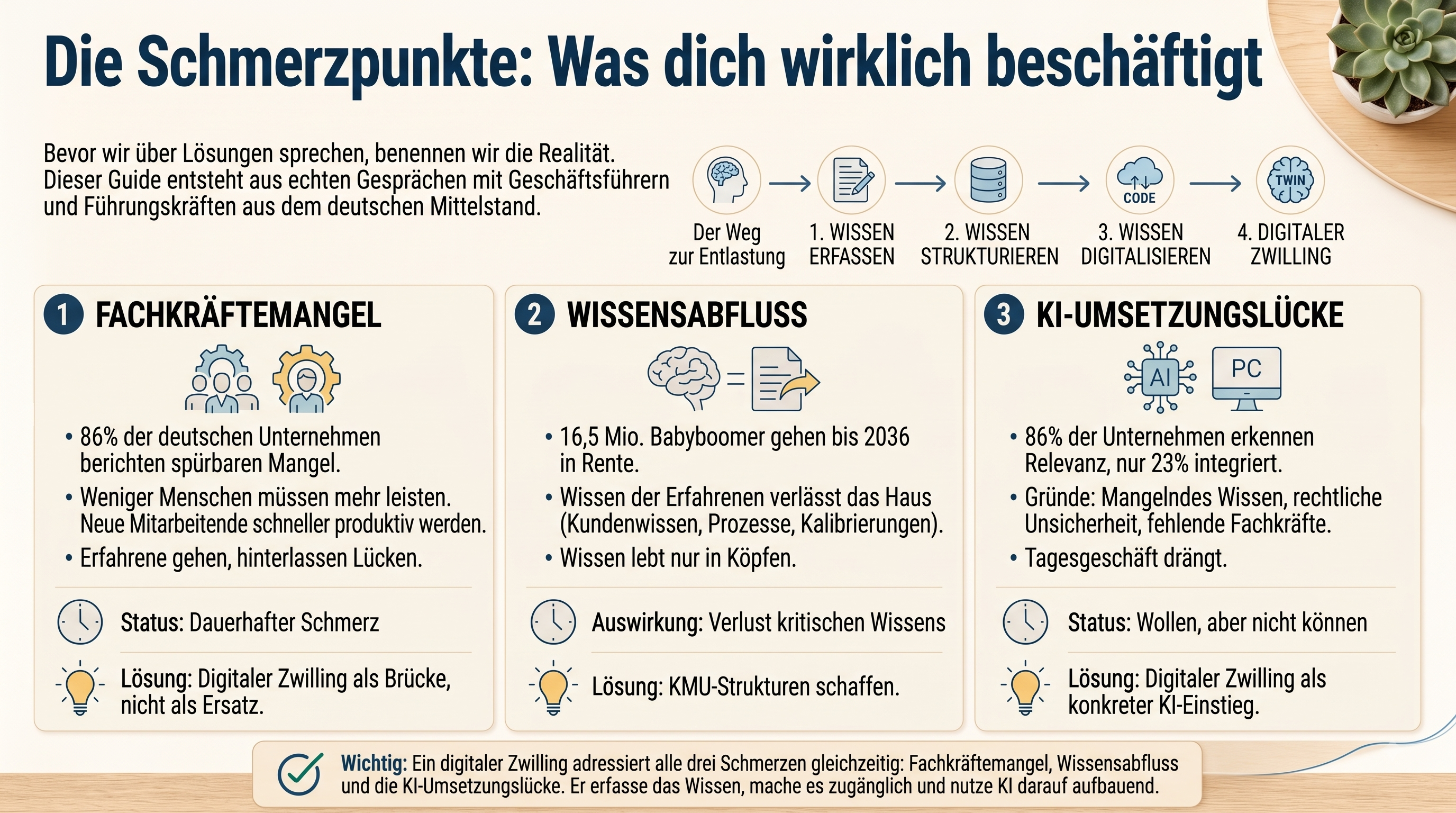 Motivation: Warum digitale Zwillinge