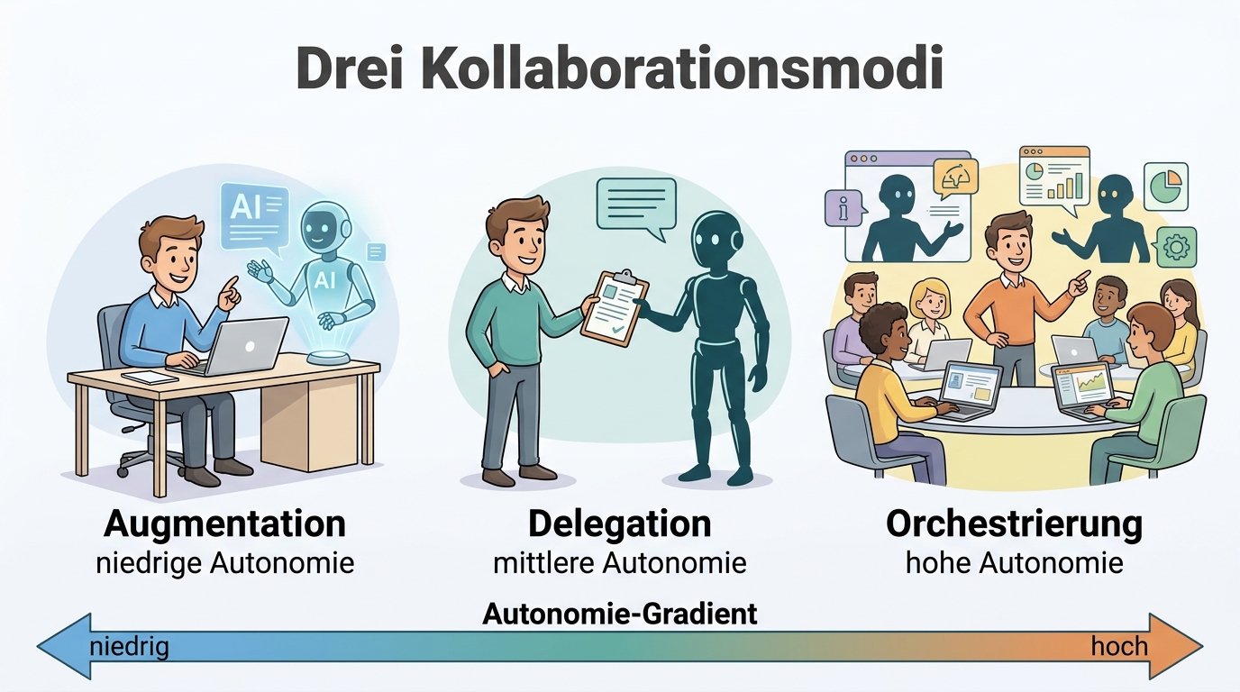 Drei Kollaborationsmodi