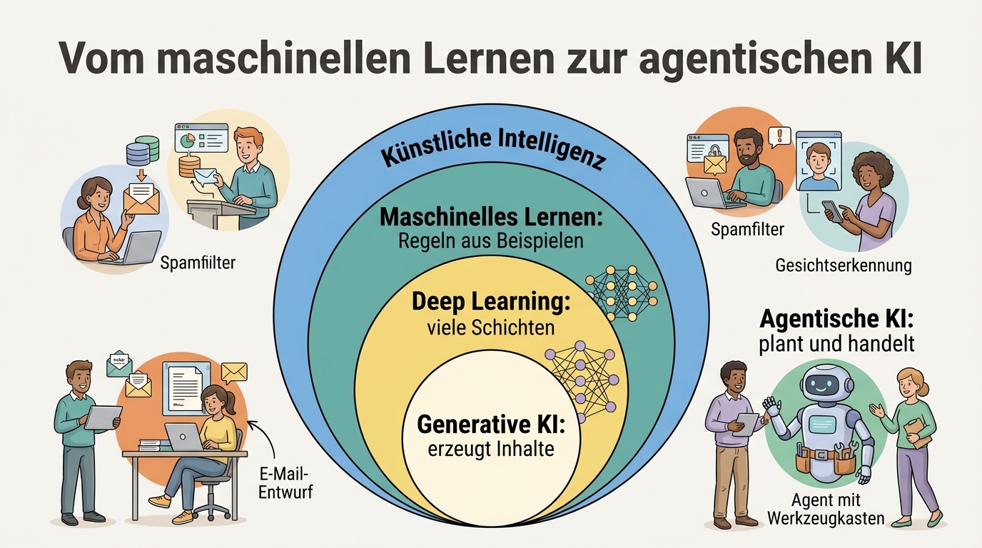 Vom maschinellen Lernen zur agentischen KI
