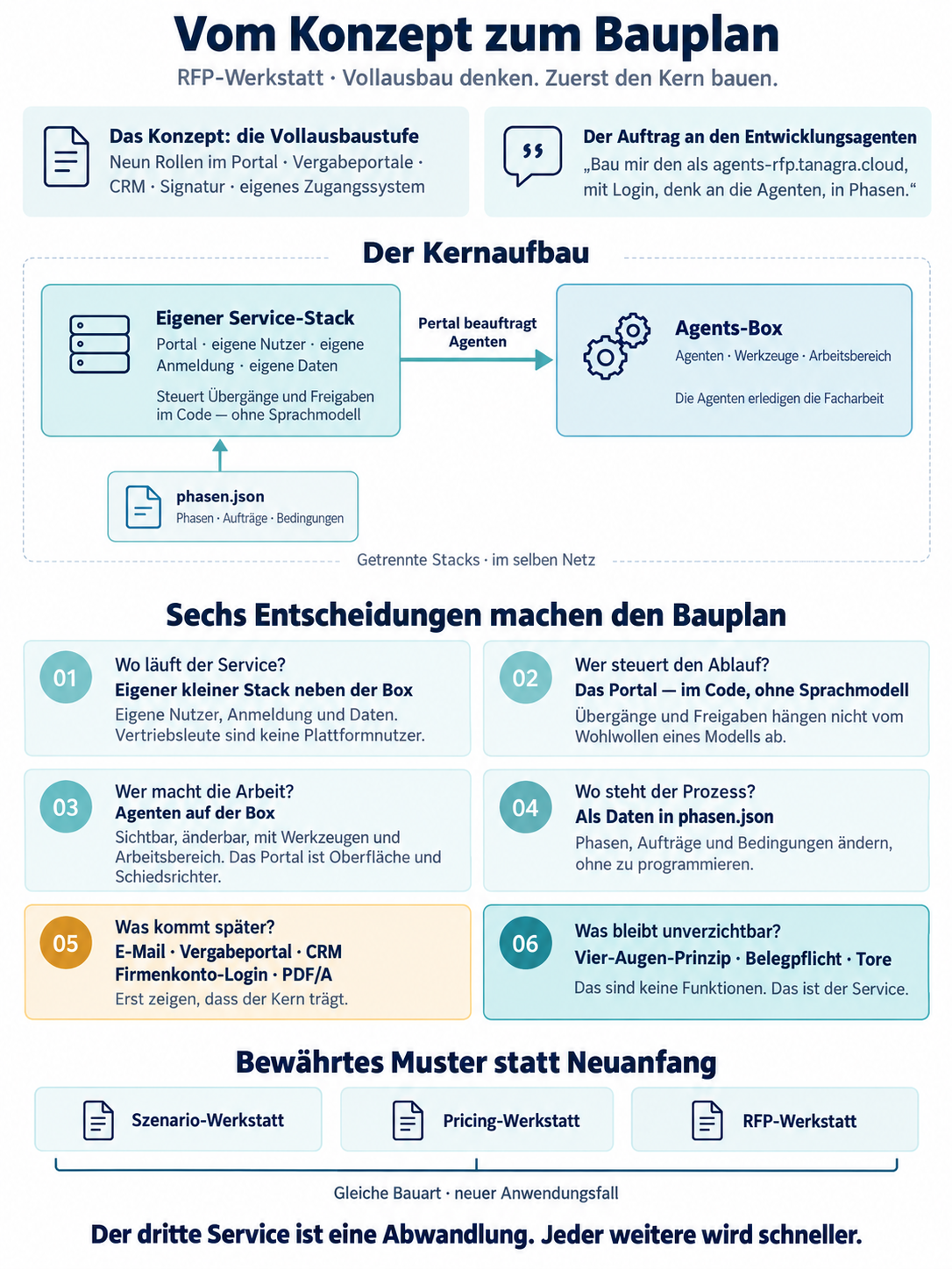 Vom Konzept zum Bauplan: Kernaufbau und sechs Entscheidungen