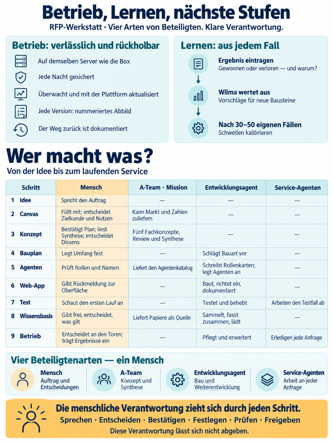 Betrieb, Lernen, nächste Stufen: wer macht was