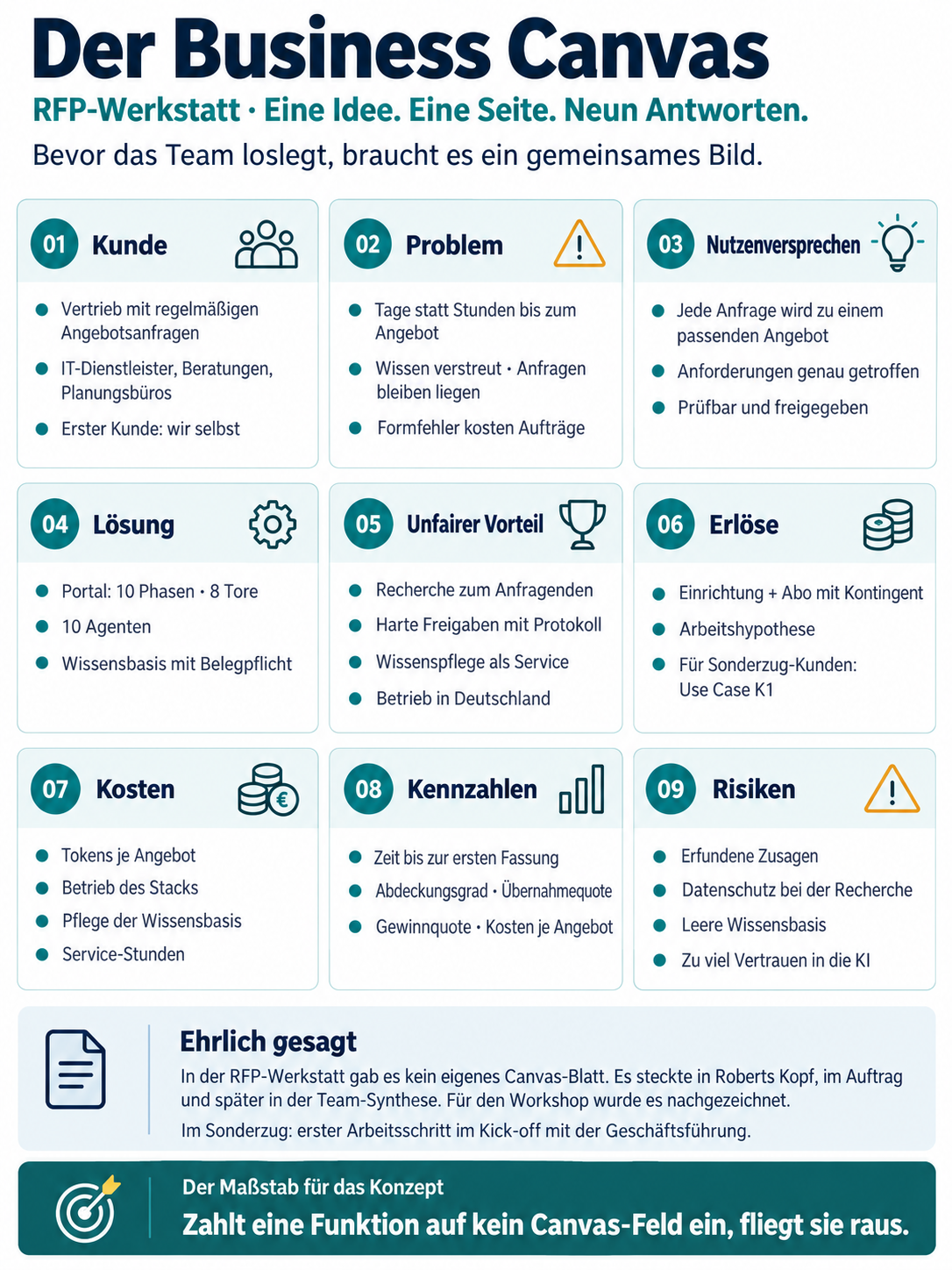 Der Business Canvas für die RFP-Werkstatt