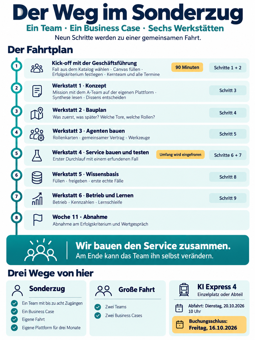 Der Weg im Sonderzug: ein Team, ein Business Case, sechs Werkstätten