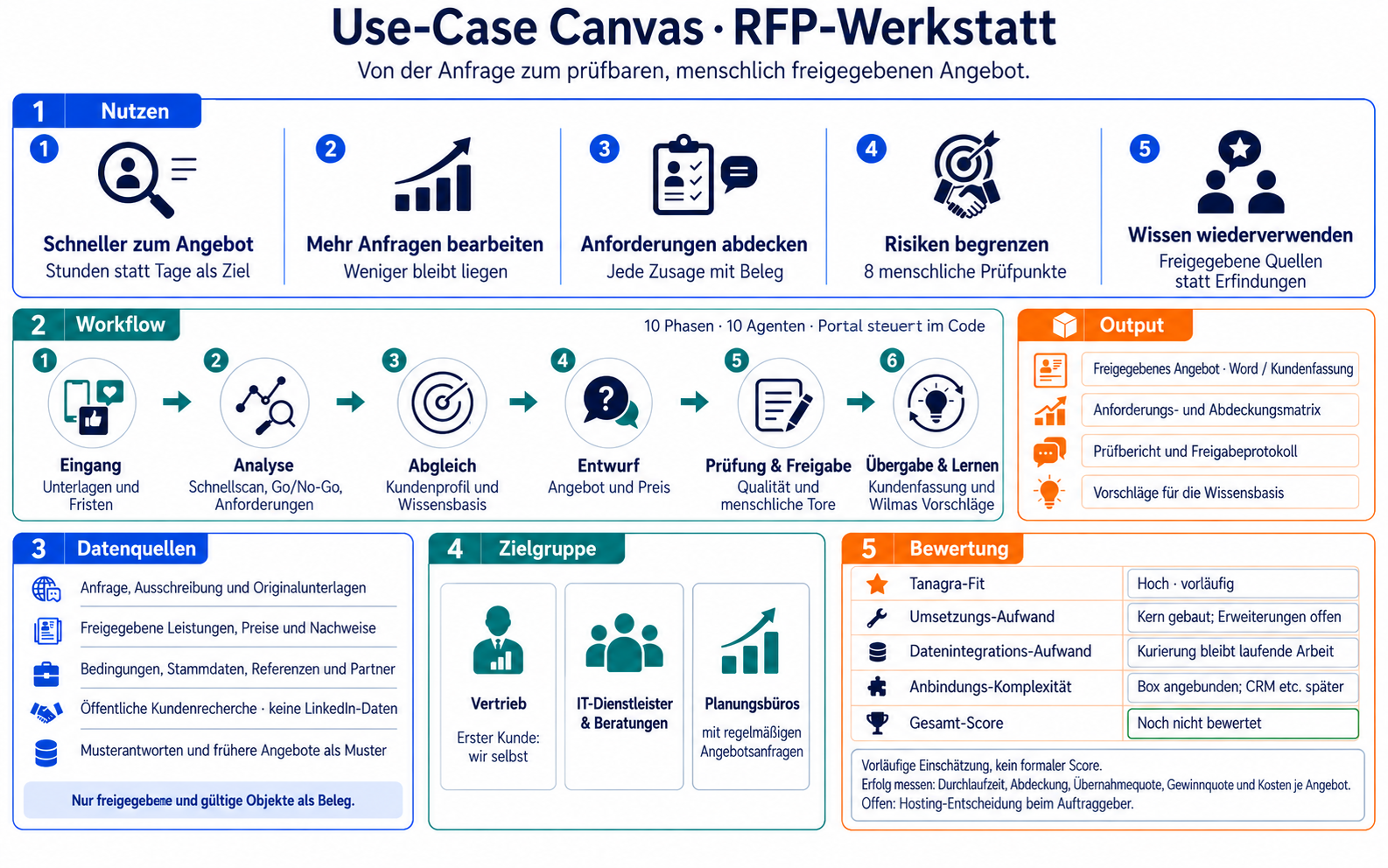 Use-Case Canvas der RFP-Werkstatt