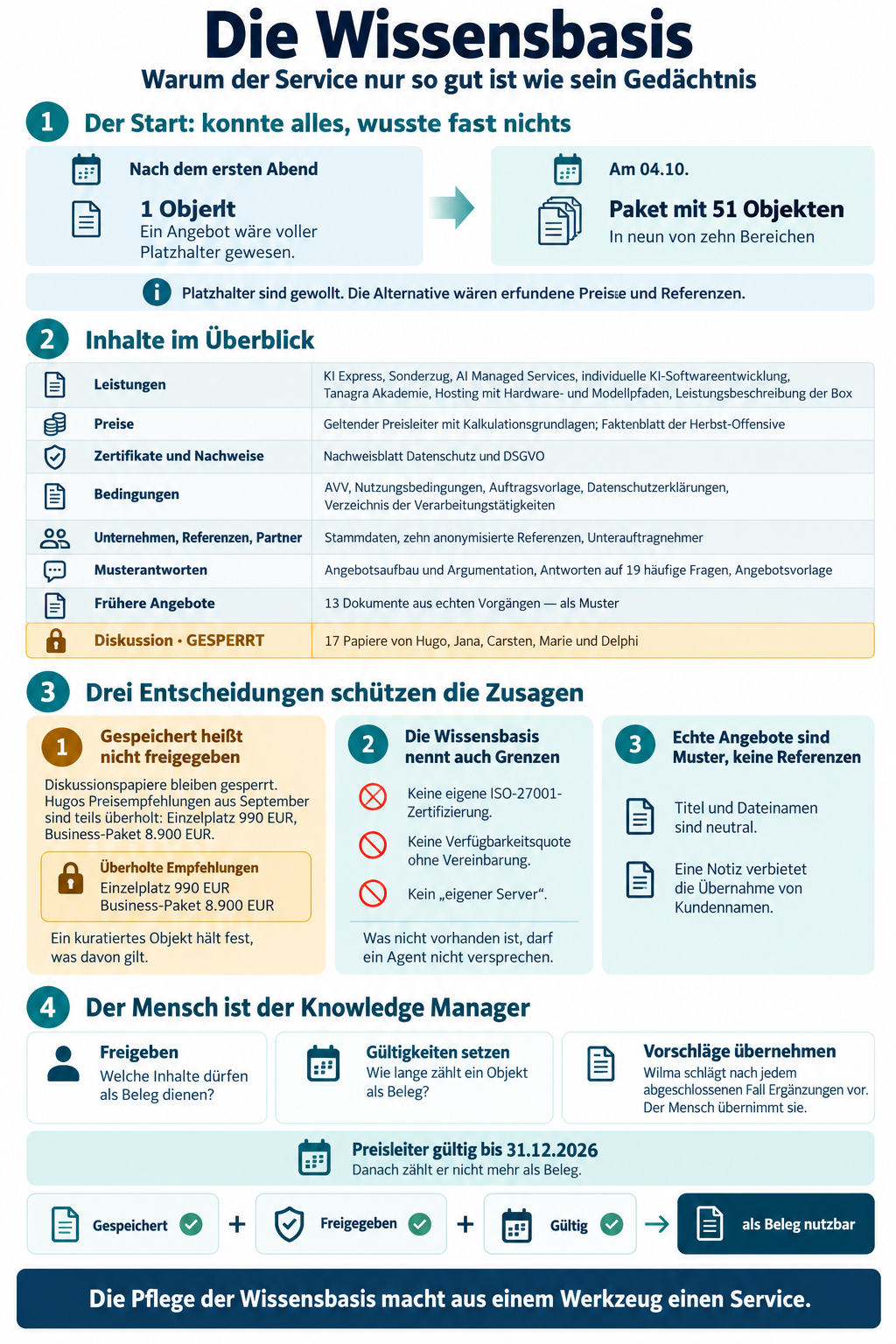 Die Wissensbasis schützt verlässliche Zusagen