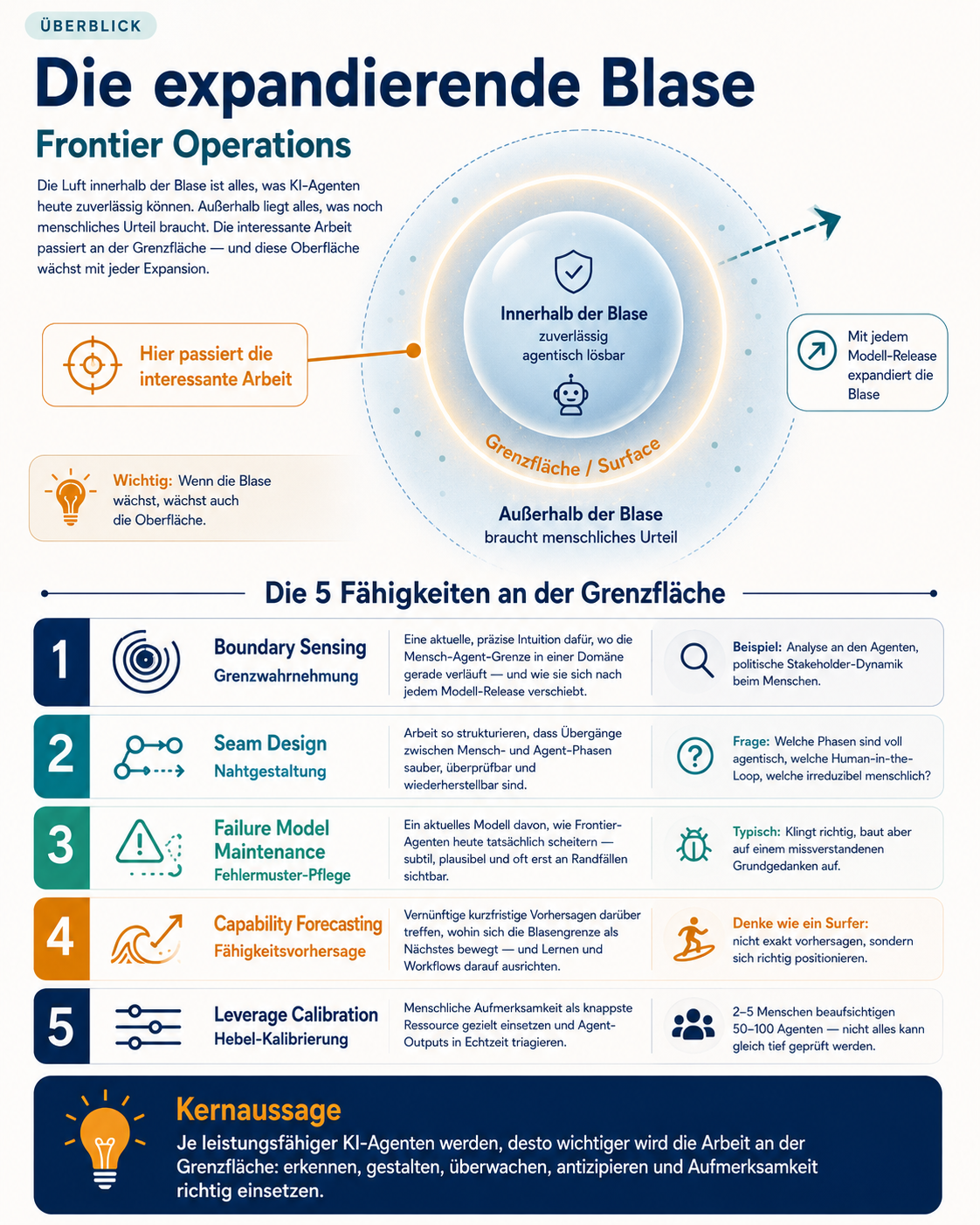 Die expandierende Blase: Frontier Operations