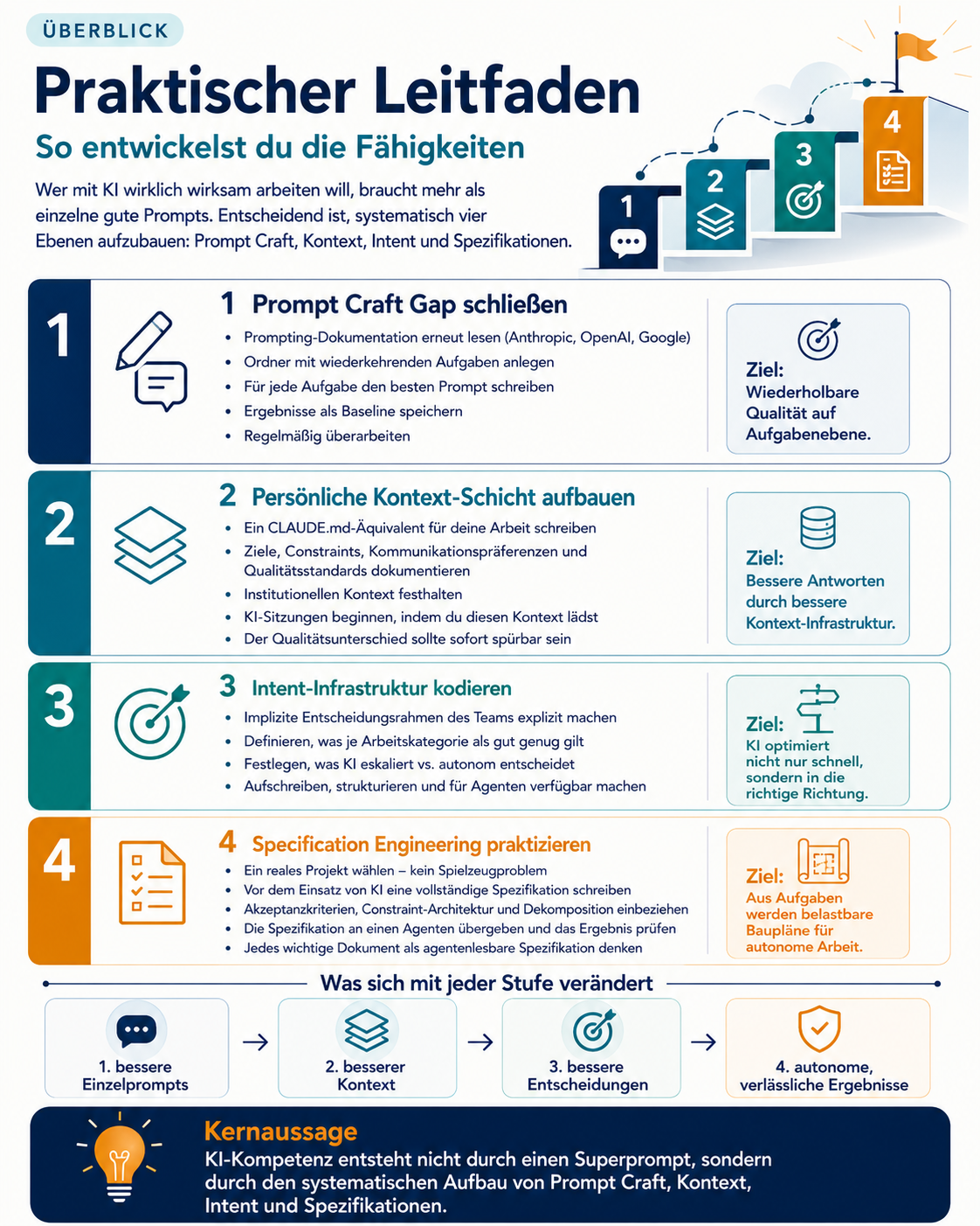 Praktischer Leitfaden: So entwickelst du die Fähigkeiten