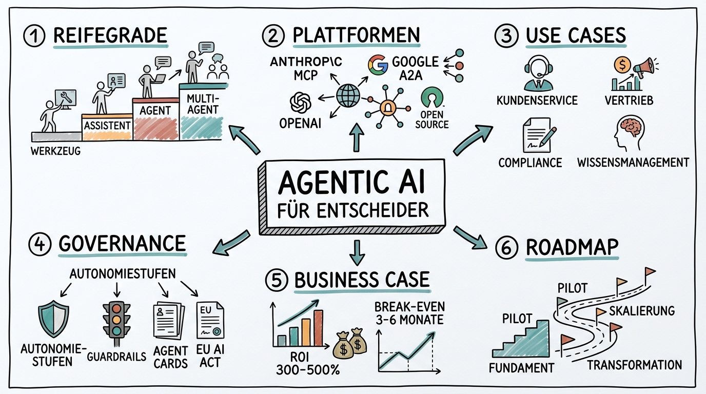 Sketchnote zum Kurs Agentic AI für Entscheider: Autonome KI-Systeme strategisch führen