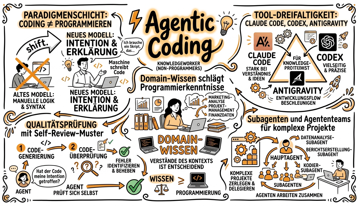 Sketchnote zum Kurs Agentic Coding für Wissensarbeiter: Software bauen ohne Programmierkenntnisse