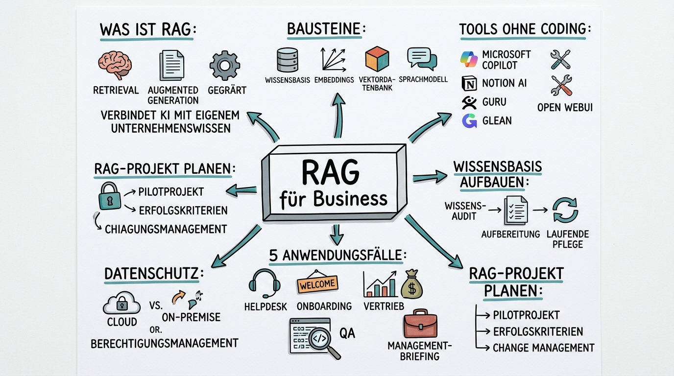 Sketchnote zum Kurs Agentic RAG – Intelligente Wissensagenten