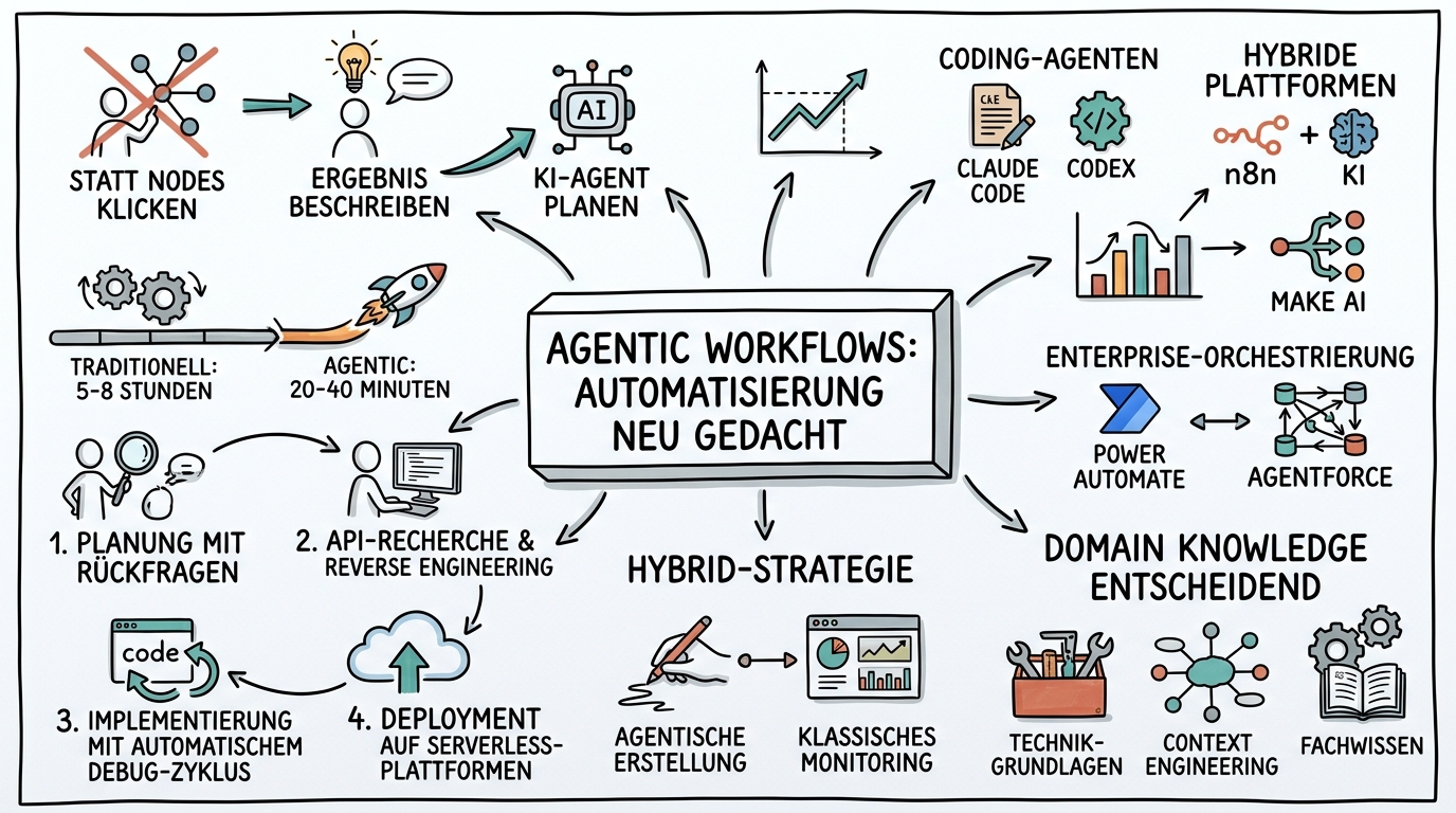 Sketchnote zum Kurs Agentic Workflows: Automatisierung neu gedacht