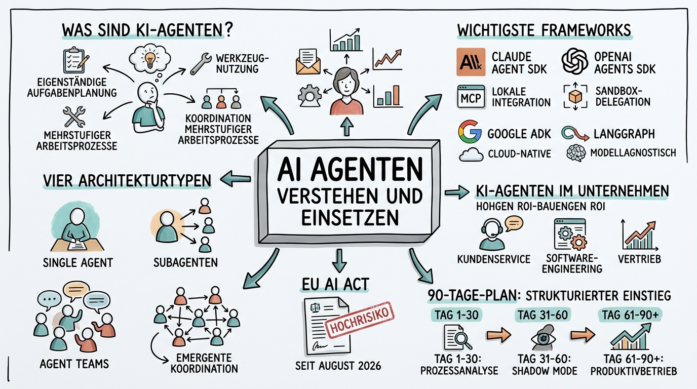 Sketchnote zum Kurs AI Agents verstehen und einsetzen: Vom Chatbot zum autonomen Agenten
