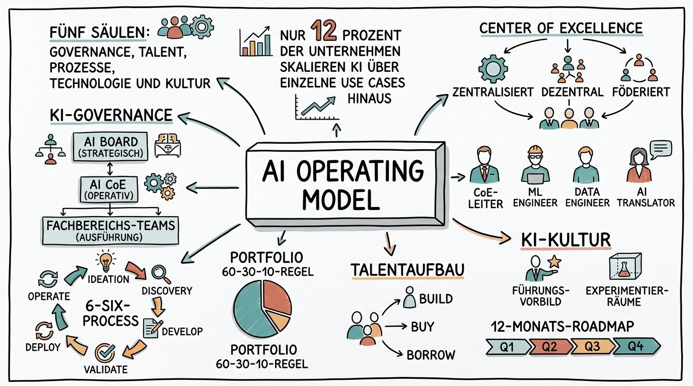 Sketchnote zum Kurs AI Operating Model: Die KI-Organisation der Zukunft