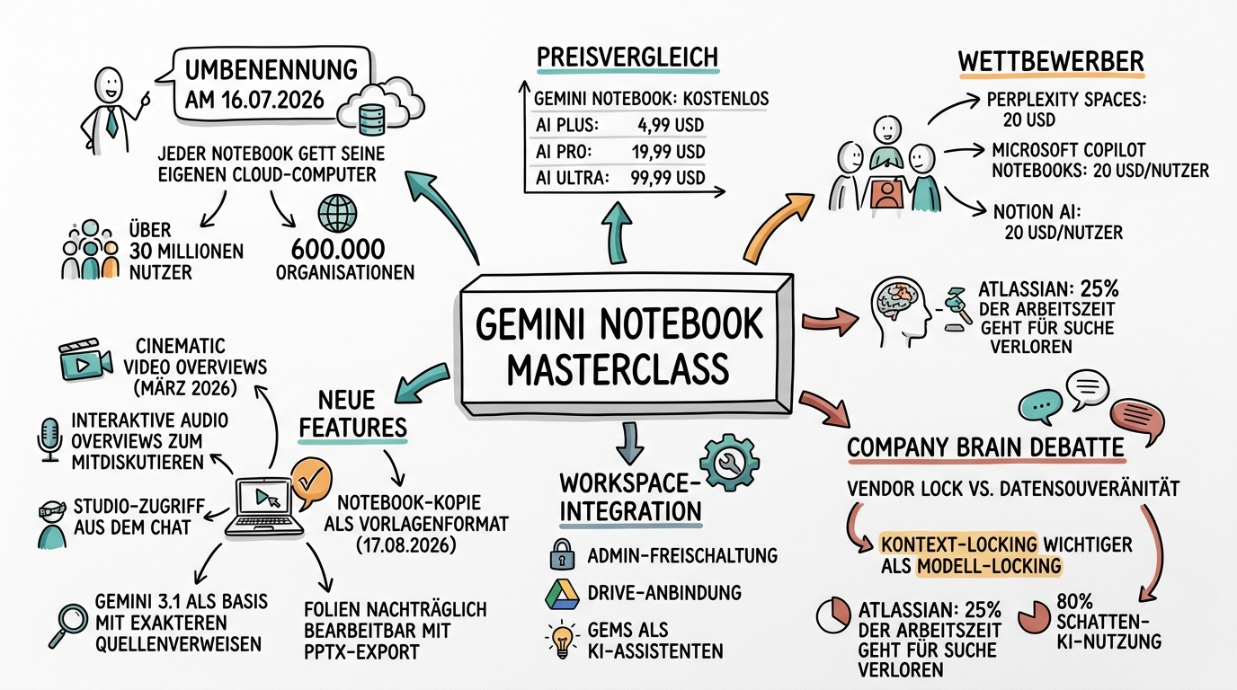 Sketchnote zum Kurs Gemini Notebook Masterclass: KI-Wissensmanagement, das dir gehört