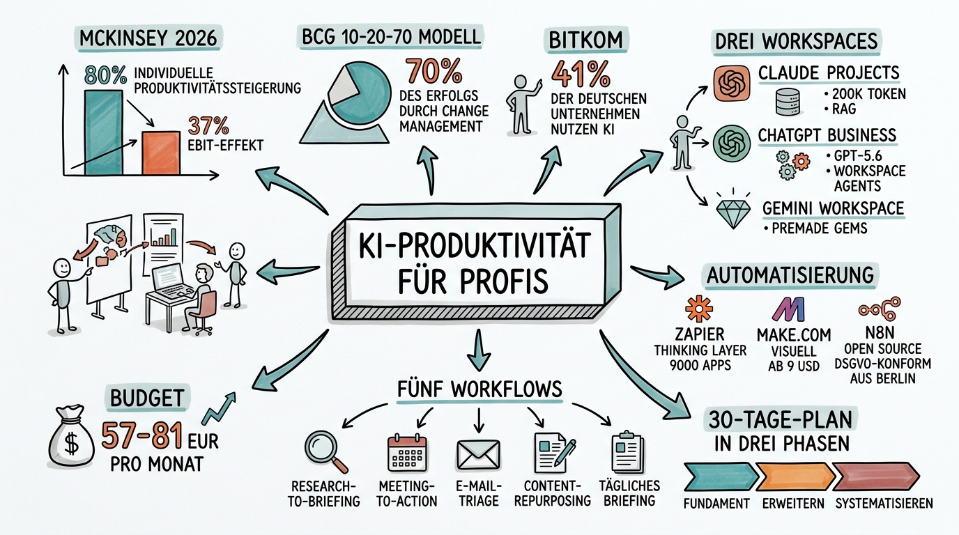 Sketchnote zum Kurs KI-Produktivität für Profis: Systeme statt Shortcuts