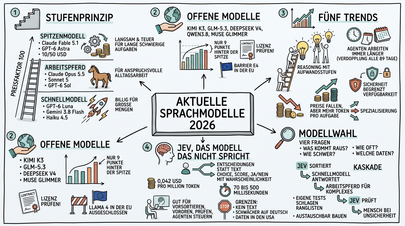 Sketchnote zum Kurs Aktuelle Sprachmodelle 2026: Landschaft, Modellwahl und das neue Modell Jev