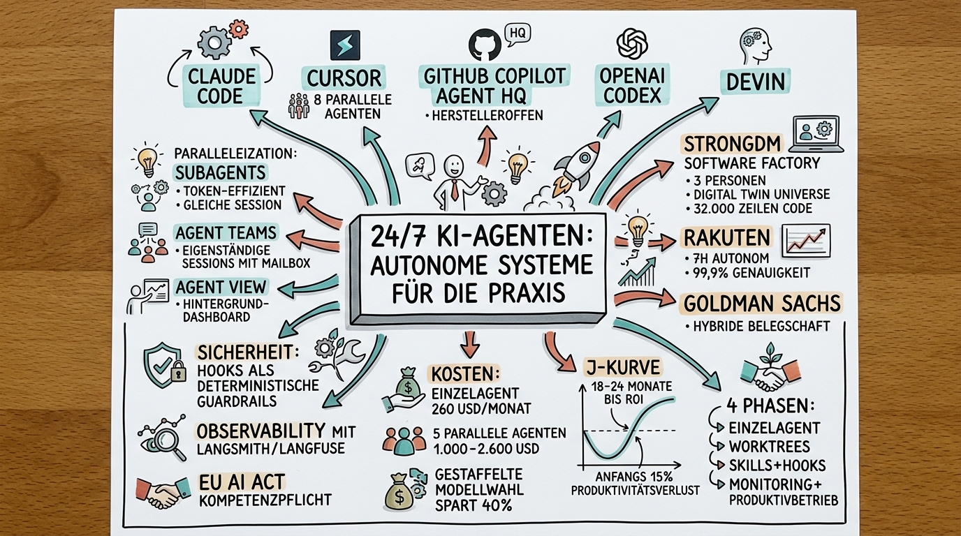 Sketchnote zum Kurs 24/7 KI-Agenten: Autonome Systeme für die Praxis