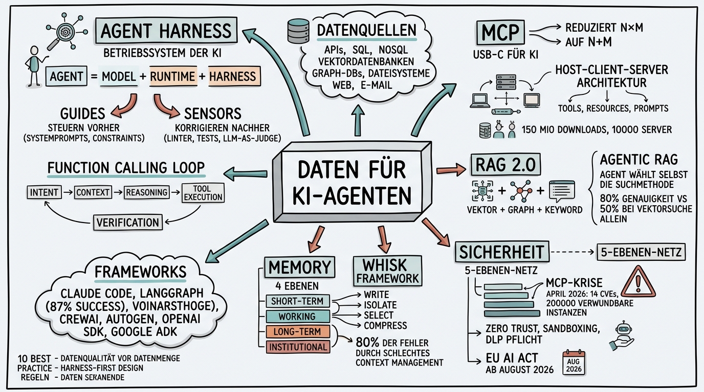 Sketchnote zum Kurs Daten für KI-Agenten: Vom Harness bis zur Datenquelle