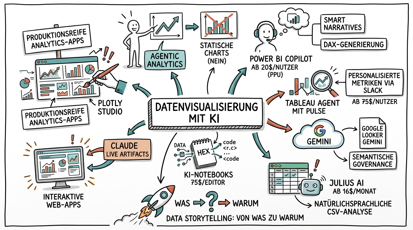 Sketchnote zum Kurs Datenvisualisierung mit KI: Insights sichtbar machen