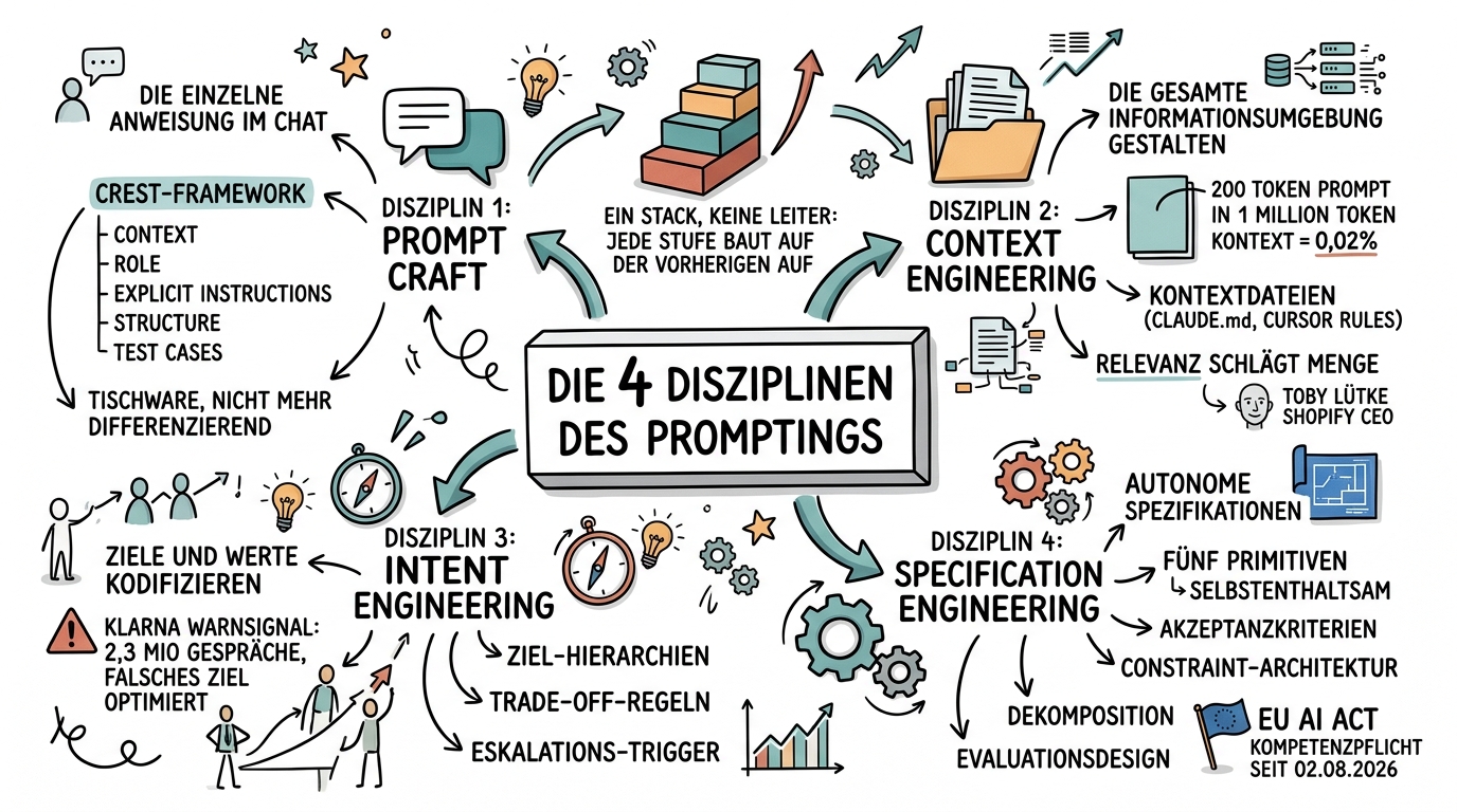 Sketchnote zum Kurs Die 4 Disziplinen: Von Prompt Craft zu Specification Engineering
