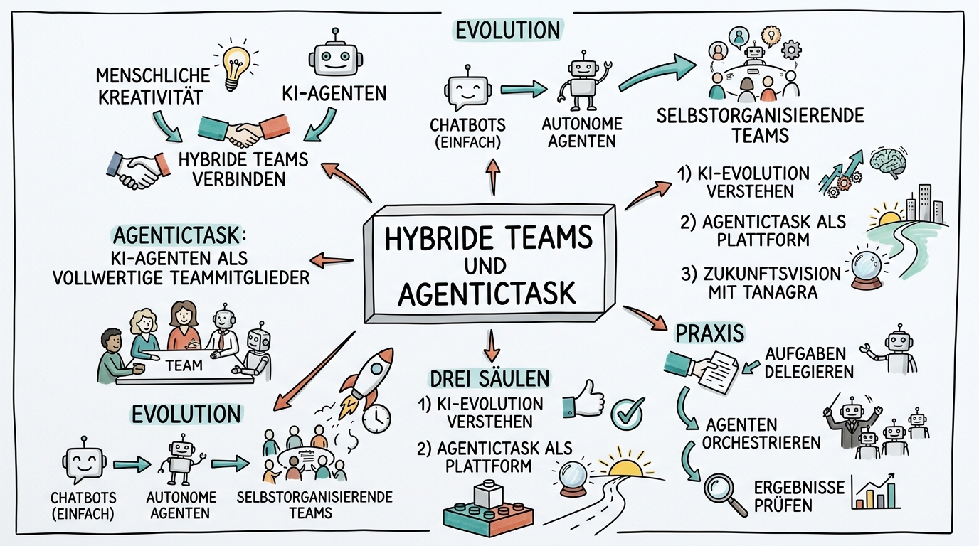 Sketchnote zum Kurs Hybride Teams & AgenticTask