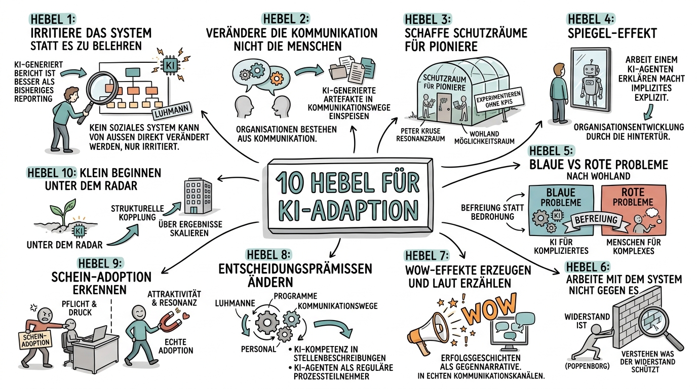 Sketchnote zum Kurs 10 Hebel für wirksame KI-Adaption in Organisationen