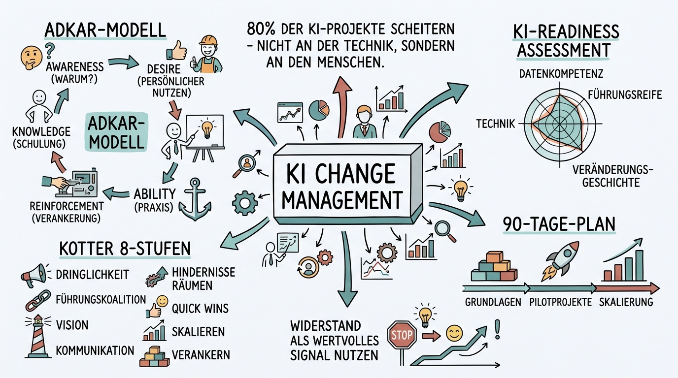 Sketchnote zum Kurs KI-Transformation im Unternehmen: Change Management für die KI-Ära