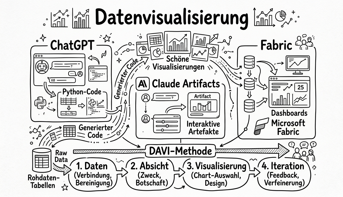 Sketchnote zum Kurs KI-gestützte Datenvisualisierung: Von Rohdaten zu Entscheidungs-Insights mit Claude, ChatGPT und Fabric