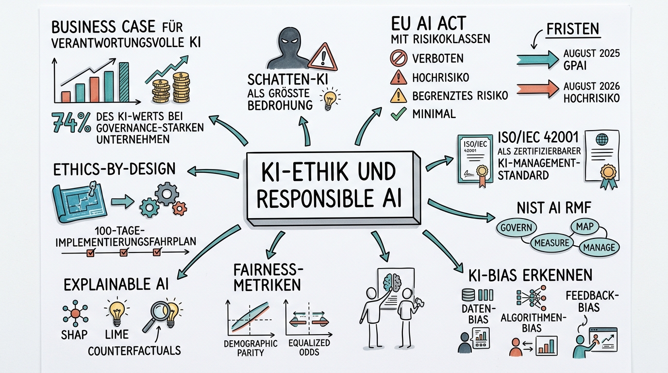 Sketchnote zum Kurs KI-Ethik und Responsible AI: EU AI Act, ISO 42001 und Governance-Frameworks in der Praxis