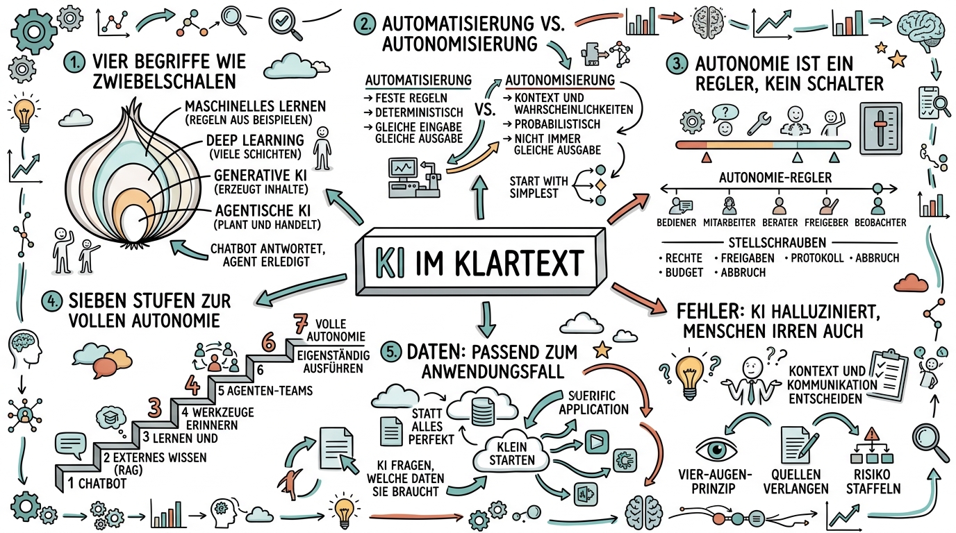 Sketchnote zum Kurs KI im Klartext: Die Grundlagen, die jeder kennen sollte, bevor er über KI spricht