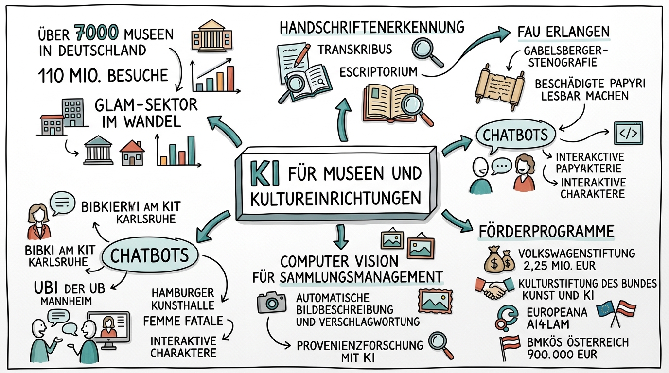 Sketchnote zum Kurs KI für Museen und Kultureinrichtungen: Kulturerbe intelligent erschließen