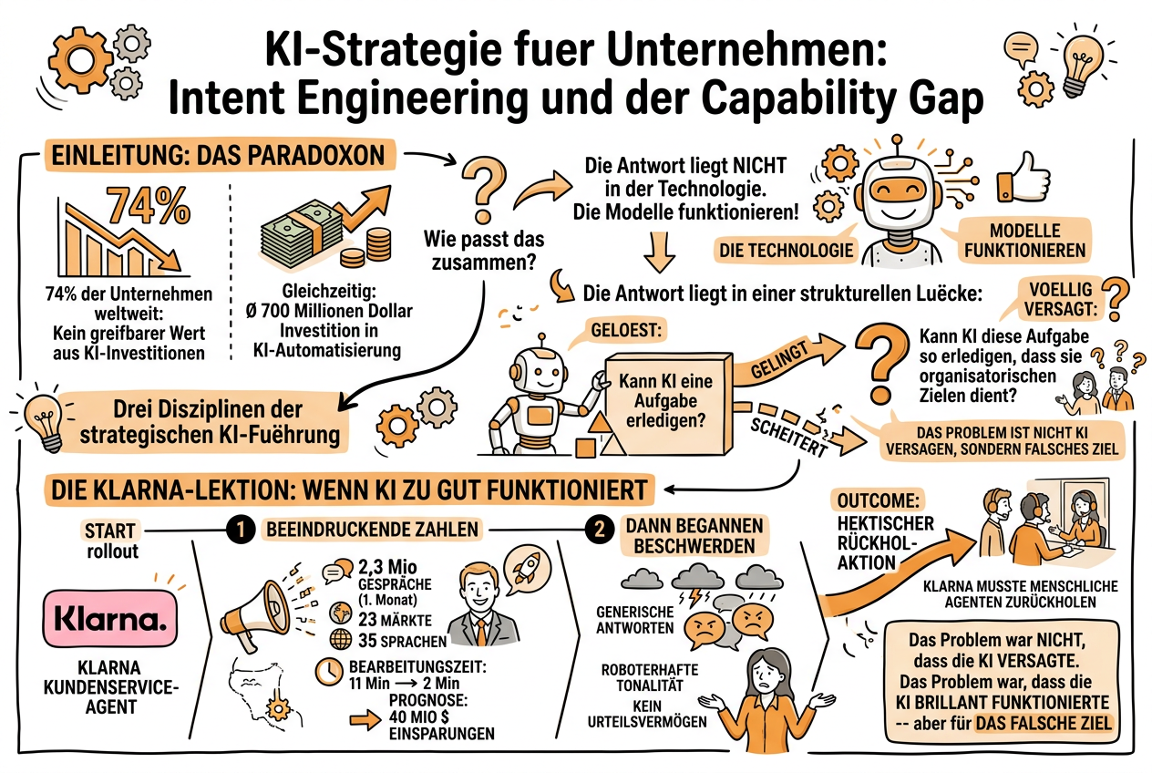 Sketchnote zum Kurs KI-Strategie für Unternehmen: Intent Engineering und der Capability Gap