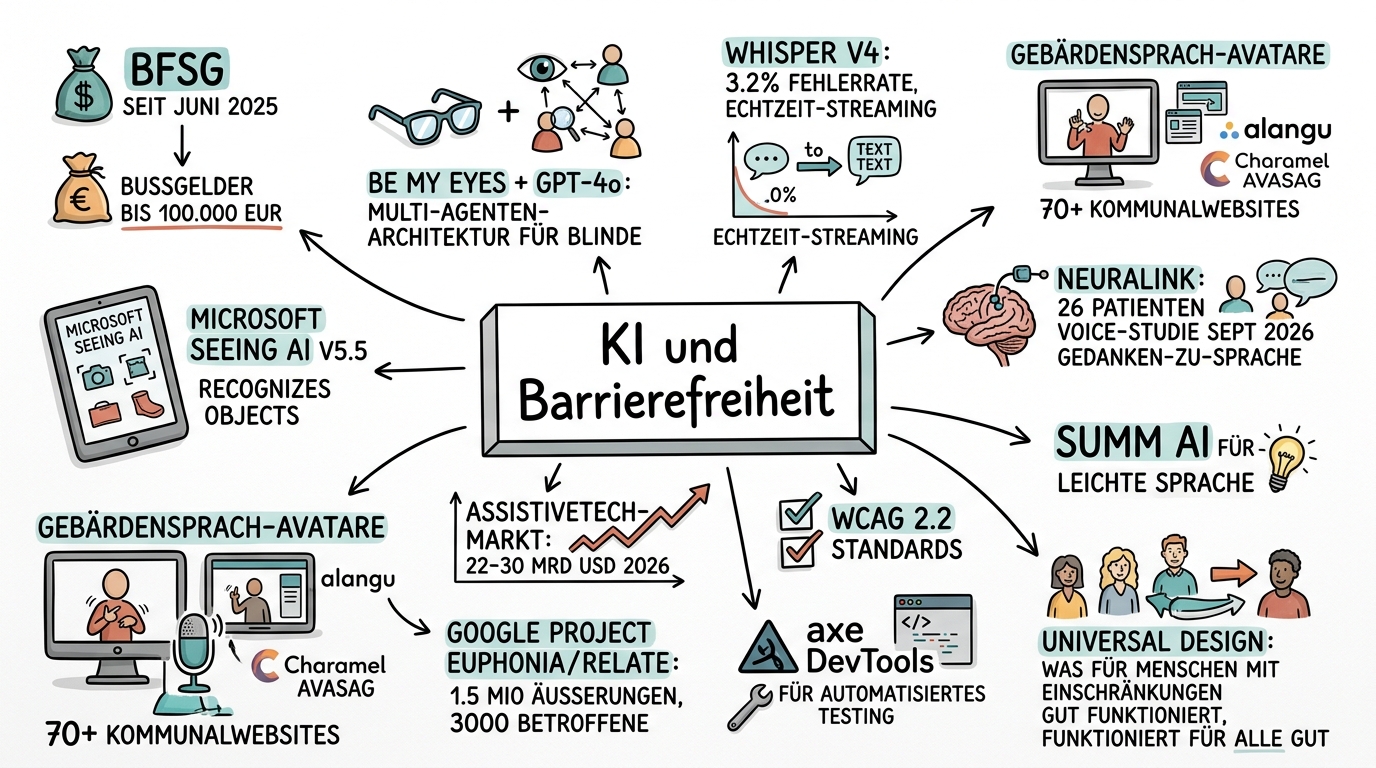 Sketchnote zum Kurs KI und Barrierefreiheit: Inklusion durch Technologie