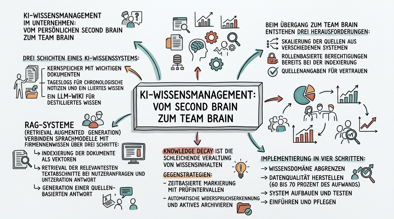 Sketchnote zum Kurs KI-Wissensmanagement: Vom Second Brain zum Team Brain