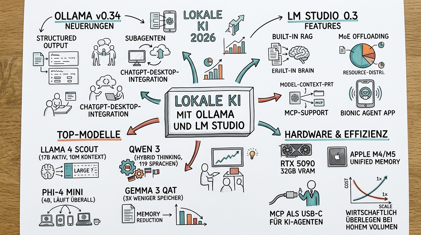 Sketchnote zum Kurs Lokale KI mit Ollama und LM Studio: Sprachmodelle auf dem eigenen Rechner