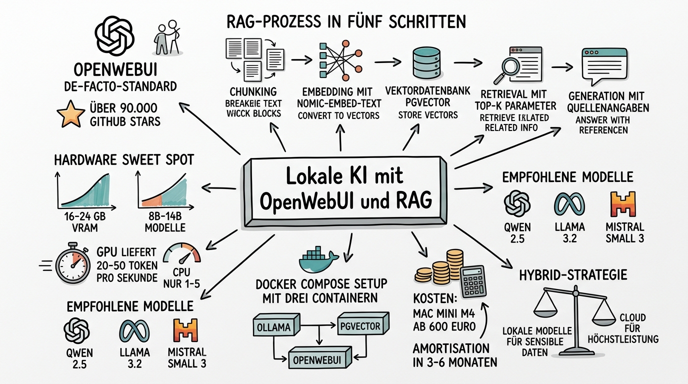 Sketchnote zum Kurs Lokale KI mit OpenWebUI und RAG: Firmenwissen datenschutzkonform erschließen