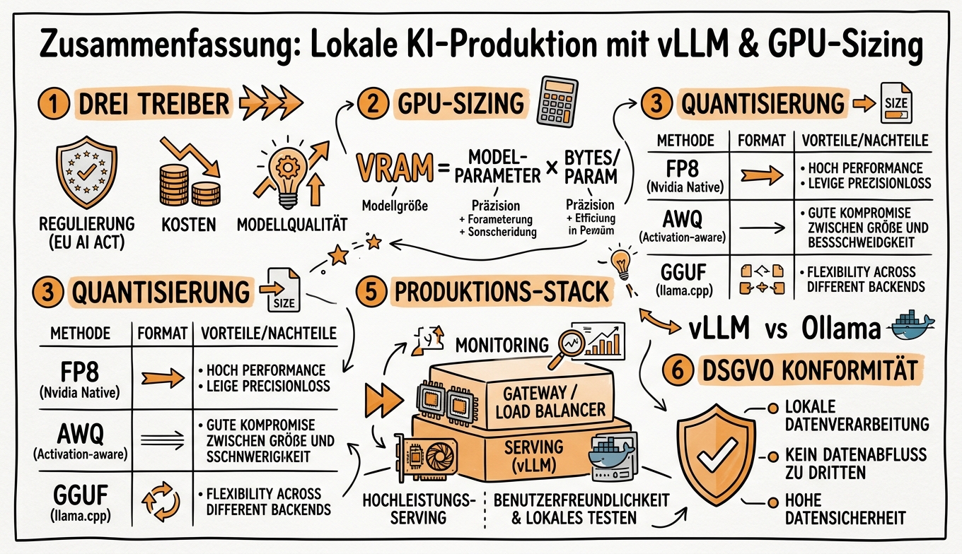 Sketchnote zum Kurs Lokale KI im Produktionsbetrieb: vLLM, GPU-Sizing und Enterprise-Deployment