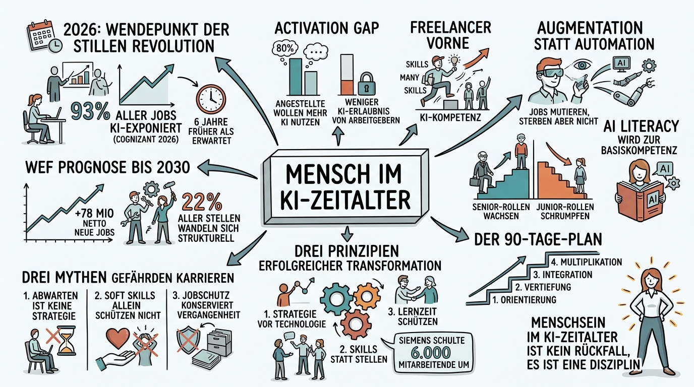 Sketchnote zum Kurs Mensch im KI-Zeitalter: Warum Ihre wichtigste Investition Sie selbst sind