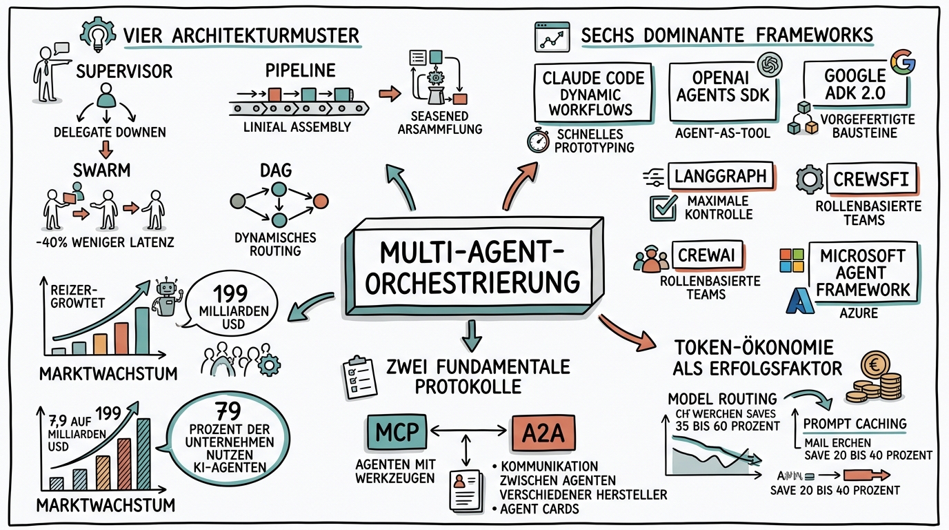 Sketchnote zum Kurs Multi-Agent-Orchestrierung: Spezialisierte KI-Teams für komplexe Aufgaben
