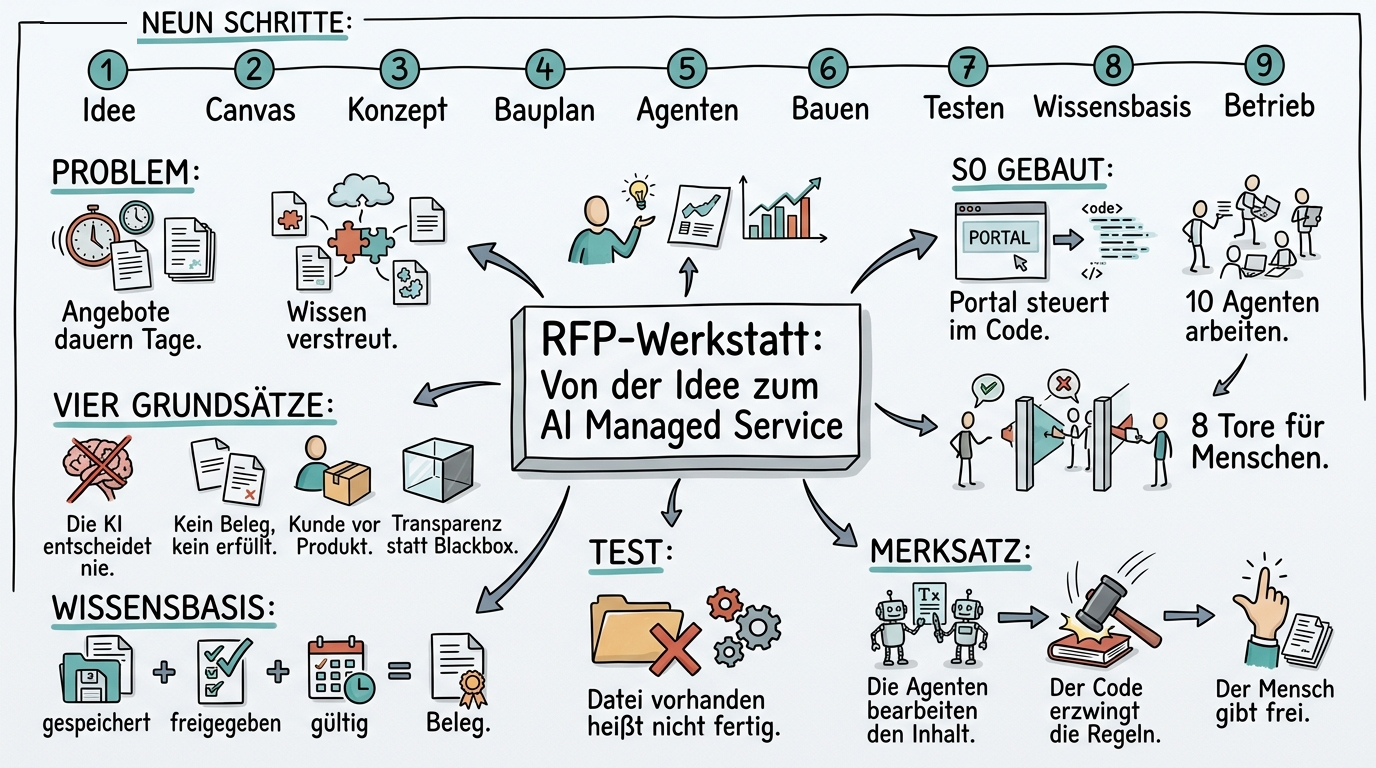 Sketchnote zum Kurs Die RFP-Werkstatt: Wie aus einer Idee ein AI Managed Service wird