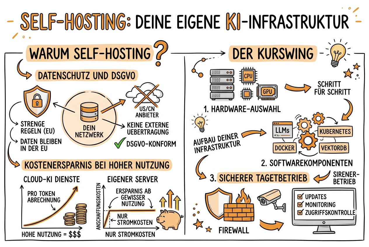Sketchnote zum Kurs Self-Hosting: Deine eigene KI-Infrastruktur
