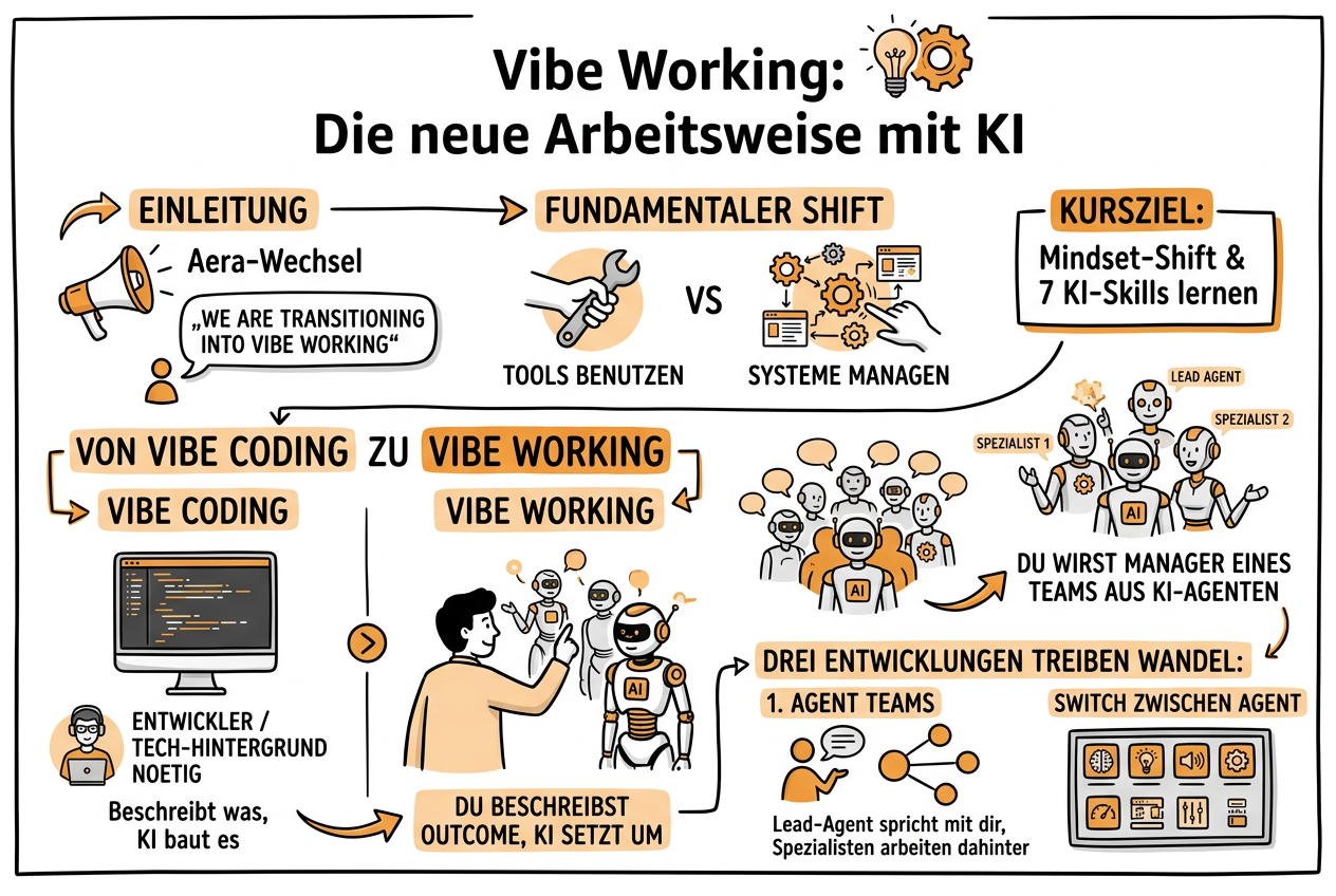 Sketchnote zum Kurs Vibe Working: Die neue Arbeitsweise mit KI