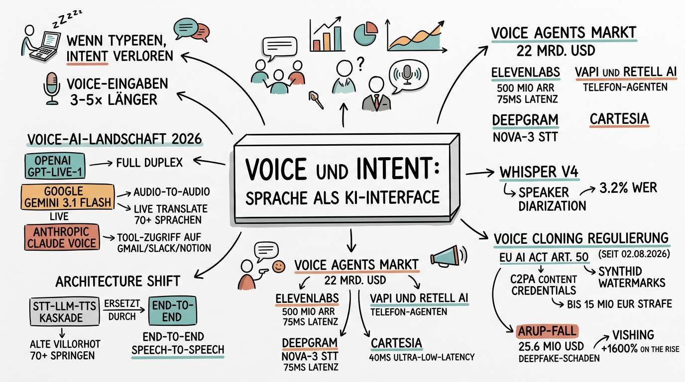 Sketchnote zum Kurs Voice und Intent: Sprache als KI-Interface der Zukunft